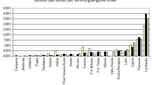 Coronavirus: zero decessi per il secondo giorno consecutivo