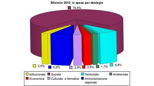 La Regione spiega il bilancio online