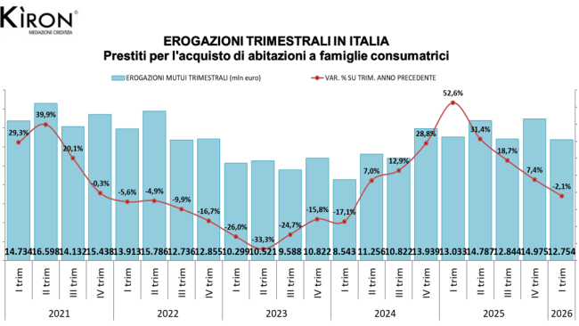 ​Il mercato immobiliare in Toscana nel 2026