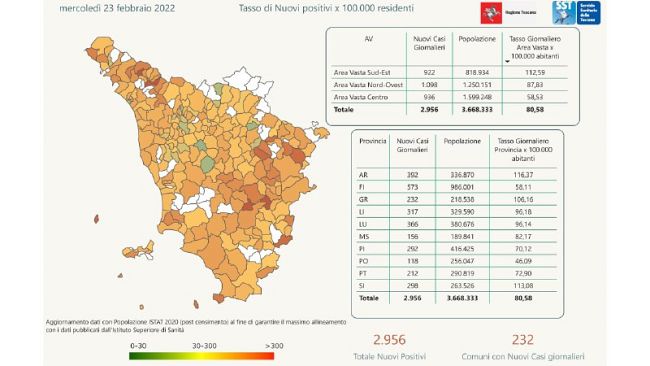 Coronavirus, meno di 3mila nuovi casi oggi in Toscana