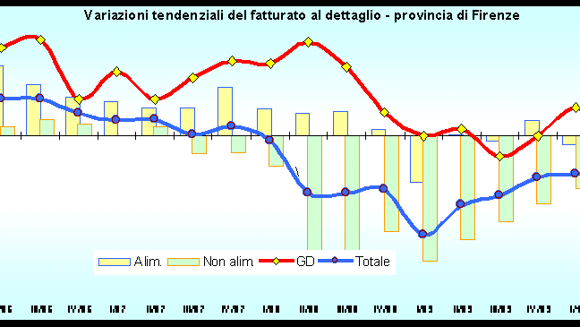 Industria e commercio: nel III trimestre 2010 frena la congiuntura fiorentina