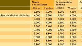 Banca Carige: a Firenze il mercato degli immobili è stabile