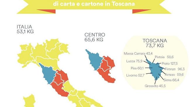 Aumenta in Toscana la raccolta differenziata di carta e cartone