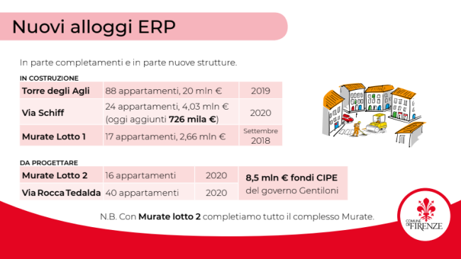 Casa a Firenze: ecco gli interventi per la fascia grigia della popolazione fiorentina