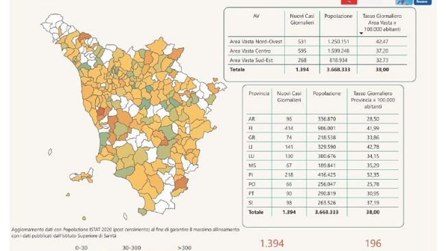 Covid, oggi più nuovi casi che guariti in Toscana