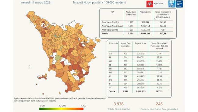 Covid, in Toscana i nuovi casi sono 3.938
