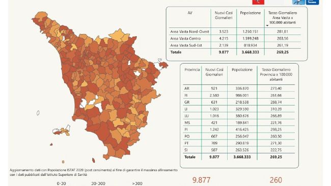 Coronavirus, in Toscana i nuovi casi sono 9.877