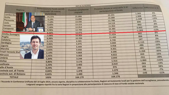 Migranti, Toscana satura: Nardella scrive al Prefetto