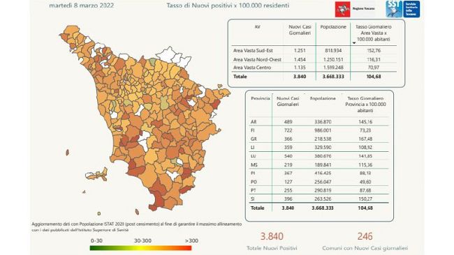 Covid Toscana, 3.840 nuovi casi oggi 8 marzo